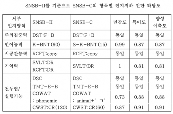 지난해 복지부가 발주한 연구용역에서 SNSB-ll와 SNSB-C는 동일 수준의 진단타당도를 보였다.