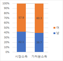 빈곤노인 성별 분포(%) / 보건복지부